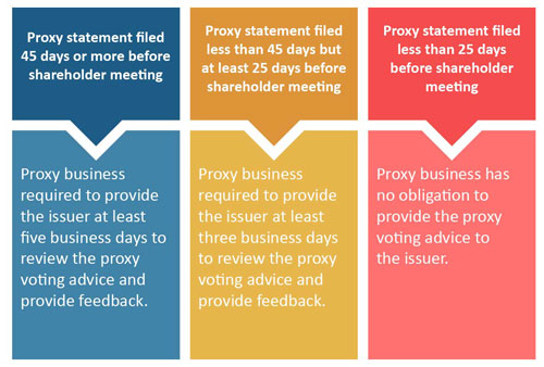 New SEC Proposal May Complicate Proxy Voting & Engagement By Advisers ...